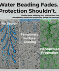 Comparison of concrete surfaces showing no sealer, temporary coating, and Nanoprotect protection with water absorption effects.