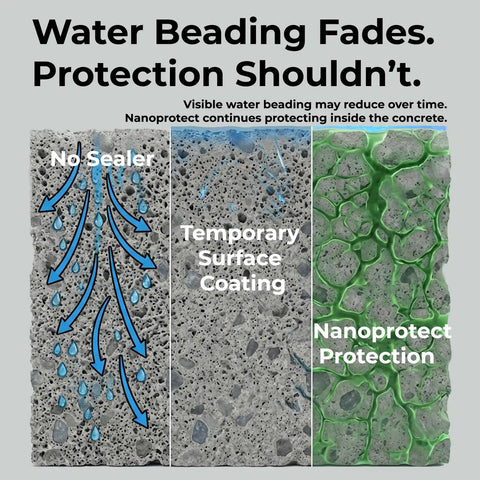 Comparison of concrete surfaces showing no sealer, temporary coating, and Nanoprotect protection with water absorption effects.