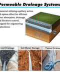 Cross-section of grass, soil, and Perforated Landscape Drainage Tubing With No Clog Nonwoven Filter Sleeve And Spiral Steel Wire.