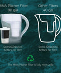 Comparison of MINA Alkaline Water Filter 3 Pack For At Home Pitcher and other filter, showing capacity and recyclability.
