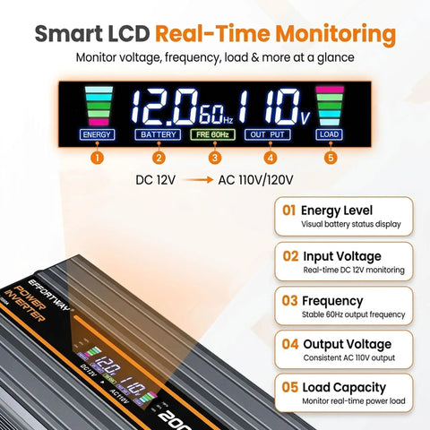 Beast Mode 2000W Power Inverter 4000W Peak with smart LCD screen displaying real-time voltage statistics and battery status.