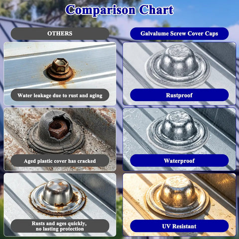 Comparison chart showing Heavy Duty Metal Roof Screw Caps 100 Pack Galvalume rustproof and waterproof screw covers.