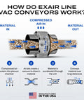How Do Exair Line Vac Conveyors Work? Explaining material movement with No Hassle Industrial Line Vac Pump.