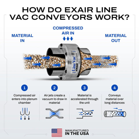 How Do Exair Line Vac Conveyors Work? Explaining material movement with No Hassle Industrial Line Vac Pump.