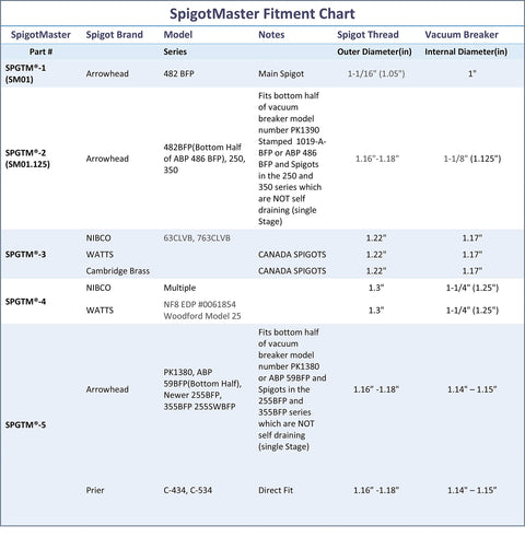 SpigotMaster fitment chart showing compatible spigot brands, models, and thread sizes for vacuum breaker hose adapters.
