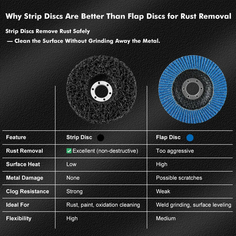 Comparison of strip disc and flap disc features, part of Pro Grade Metal Prep Kit for Angle Grinder With 25 Pack Strip and Flap Disc Set.
