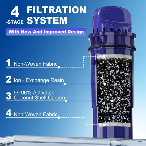 Diagram showing 4-stage filtration system of 3 Pack Water Filter Replacement For Pitchers And Dispensers with labeled layers.