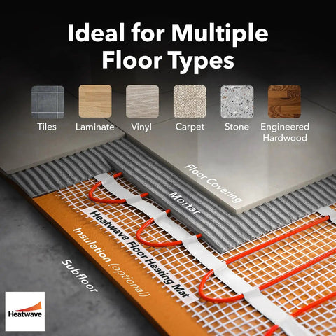 Cross-section illustration showing Electric Floor Heating Mat For Tile And Bathroom Floors 120V 10 Sq Ft with multiple floor types.