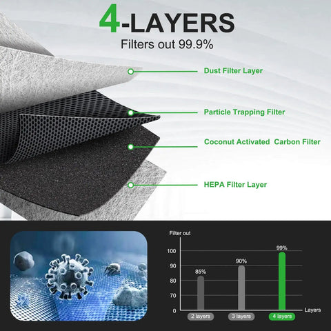 Diagram of the 4-layer filtration system for the Cabin Air Filter Set For Mercedes ML GLE GLS GL Class 2012 To 2019 2 Pack Replacement