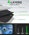 Diagram of a four-layer activated carbon cabin air filter detailing dust, particle, carbon, and HEPA layers.