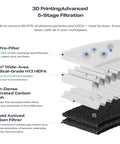 5-stage filtration system for Top-Shelf Resin 3D Printer Air Purifier, showcasing G4 Pre-Filter, HEPA, and activated carbon layers.