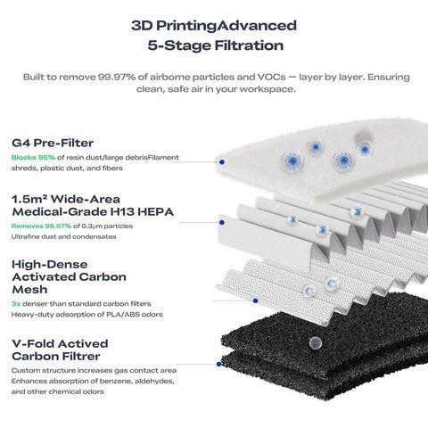 5-stage filtration system for Top-Shelf Resin 3D Printer Air Purifier, showcasing G4 Pre-Filter, HEPA, and activated carbon layers.