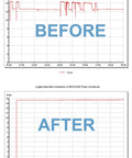 Voltage stability graph showing improvement with Rugged 12V Stabilizer And DC-DC Regulator With Power Conditioning And Battery Charging.