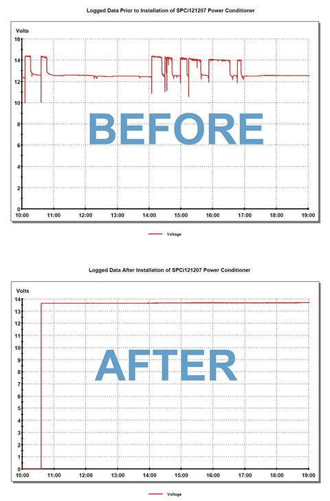 Voltage stability graph showing improvement with Rugged 12V Stabilizer And DC-DC Regulator With Power Conditioning And Battery Charging.