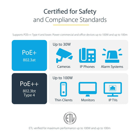 Infographic of PoE 802.3at and PoE++ 802.3bt standards supporting IP devices; ETL verified for safety and compliance.