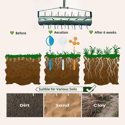 Diagram showing 21 Inch Lawn Aerator Workhorse Heavy Duty Manual Tool With 50 Inch Metal Handle for aeration on various soils.