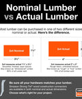 Comparison chart of nominal vs actual lumber dimensions, highlighting differences between 2x4 nominal and 2x4 actual sizes.