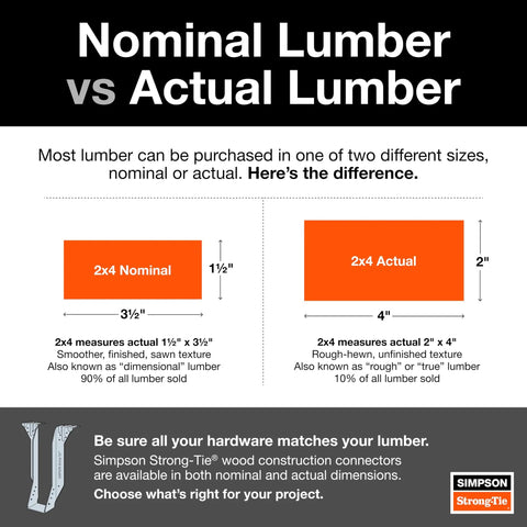 Comparison chart of nominal vs actual lumber dimensions, highlighting differences between 2x4 nominal and 2x4 actual sizes.