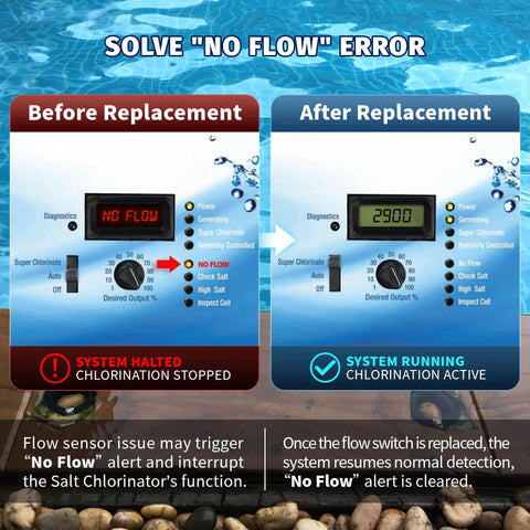 Replacement Flow Switch For Hayward Goldline Aquarite Salt Systems No Tools Needed Easy Install Precise Flow Sensor Direct Fit Durable Metal Body Replaces Common Models For Reliable Water Flow Detection, before and after no flow fix