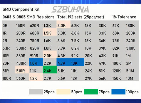 Table of values for Massive SMD Component Kit with 0603 and 0805 resistors, showing 192 sets and tolerance percentages.