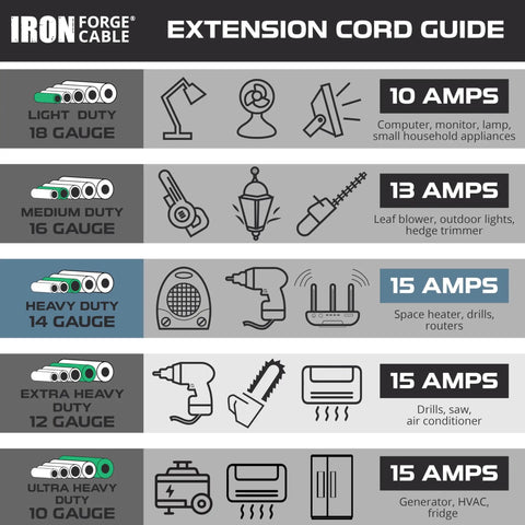 Extension cord guide showing duty levels, gauge, and equipment usage, featuring Super Heavy Duty Coiled Extension Cord Retracting Power Cable 5 Foot Black Flat Plug.