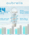 Portable Breast Milk Cooler With Two 17 Oz Glass Bottles Delivers 24 Hours Of Totally Reliable Ice Free Cooling, displaying insulated design and cooling features.