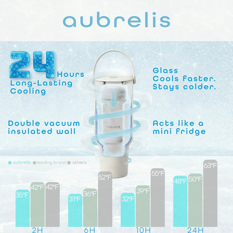 Portable Breast Milk Cooler With Two 17 Oz Glass Bottles Delivers 24 Hours Of Totally Reliable Ice Free Cooling, displaying insulated design and cooling features.