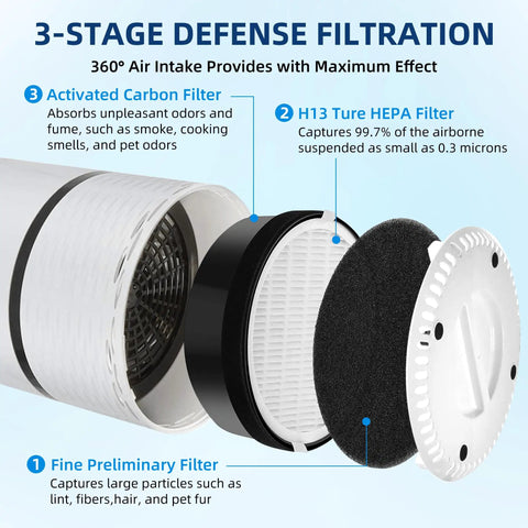 Replacement Filter For Levoit H132 Air Purifier, 3-In-1 LV-H132-RF, 2 Pack showing components and stages of filtration
