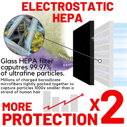 Beefed Up Replacement Filter Pack For Honeywell HPA Series Air Purifiers With 3 High Efficiency HEPA Filters details on filtration efficiency