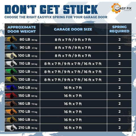 EasyFix guide chart for choosing garage door spring based on door weight, size, and spring required for 210 Lb use.