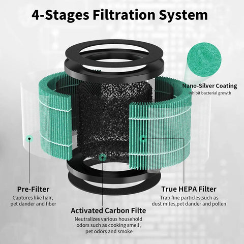 Diagram of Replacement 4 In 1 Filter Pack For TOPPIN TPAP002 Purifier showing stages: pre-filter, activated carbon, HEPA, nano-silver coating.