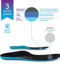 High Arch Sole Seats Insoles For Plantar Fasciitis And Heel Pain With Fascia Bar Technology Arch Support showing 3 active layers