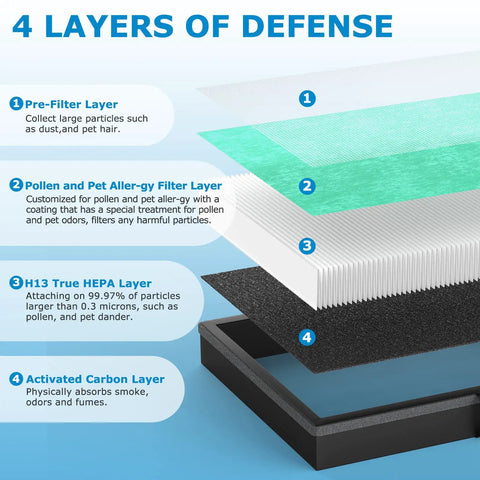 Diagram showing 4-layer filtration of 2 Pack Top Notch High Efficiency H13 HEPA Air Filter Replacement For MK04 MG04JH Air Purifier