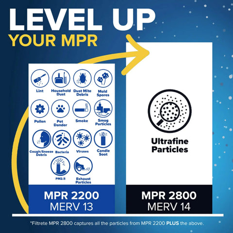 Comparison chart showing MPR 2200 MERV 13 and MPR 2800 MERV 14 air filter effectiveness, highlighting ultrafine particles.