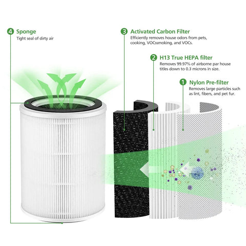 TPAP001 Replacement Filter For Your Comfy Air C2 Purifier 3 In 1 Filtration detailed layers and functionality