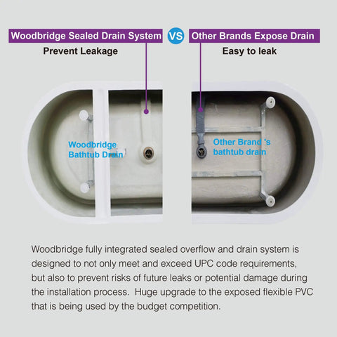 Comparison of Woodbridge Sealed Drain System vs Other Brands Drain in Contemporary 67 Inch Freestanding Acrylic Soaking Bathtub.