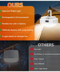 Comparison of Magnetic Tent Light With 2000mAh Battery, LED Camping Lantern and generic dim light hanging in a tent