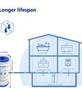 Diagram showing installation of 10 Inch 4.5 Inch Whole House Water Filter Replacement No Fuss Easy Install For 3M Aqua-Pure with icons.