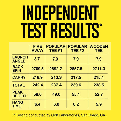 Independent test results comparing Premium Golf Tees With Reduced Spin And Low Friction For Higher Launch And Longer Carry, Pack Of 4.