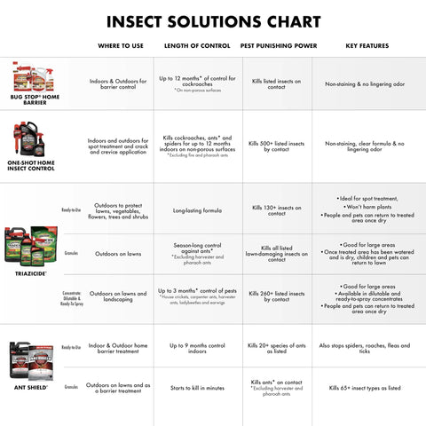Insect solutions chart showing details of insect control products including Fast Acting Insect Killer For Lawns And Landscapes Ready To Spray Concentrate Protects Lawns Veggies Fruit And Nut Trees Roses Flowers And Shrubs Kills 260 Plus Insects By Contact Above And Below Ground Non Staining.