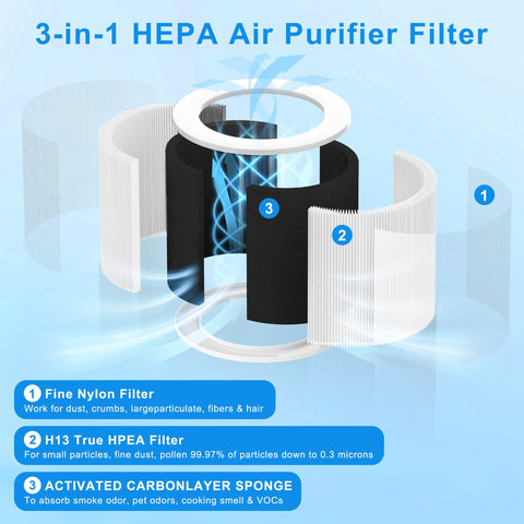 Diagram of Replacement 3 In 1 H13 True HEPA Air Filter For VEWIOR A1 And Compatible Models HQSC 50 HQKJ 80 with labeled layers