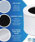 Image showing stages of Two Pack Core Mini RF Replacement Filters For Core Mini Air Purifier With 3 Stage Filtration True HEPA H13 Activated Carbon And Pre Filter For Clean Fresh Indoor Air You Can Feel.