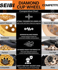 Comparative chart showing KSEIBI Top Tier Double Row Segmented Diamond Concrete Grinding Wheel For 4 1/2 Inch Angle Grinders 5/8-11 Arbor features.