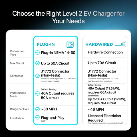 Chart comparing plug-in and hardwired options for Level 2 EV Charger 40 Amp 240V J1772 For Non Tesla EVs With 25 Ft Cable WiFi App