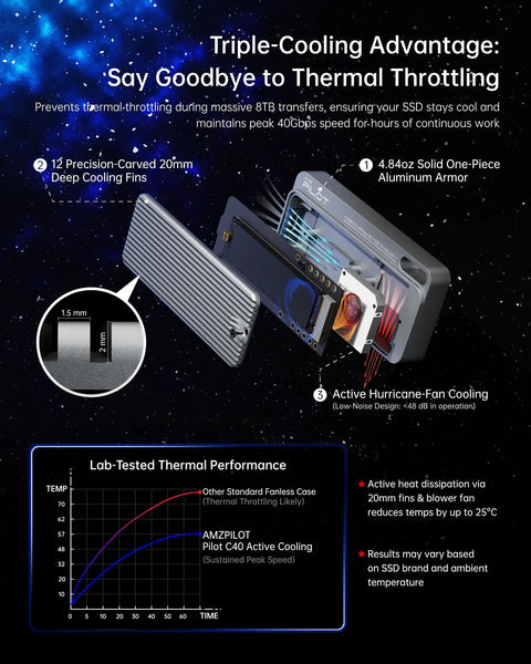 Triple-Cooling Advantage of Blazing Fast 40Gbps USB4 NVMe Enclosure with Aluminum Shield showing active cooling design.