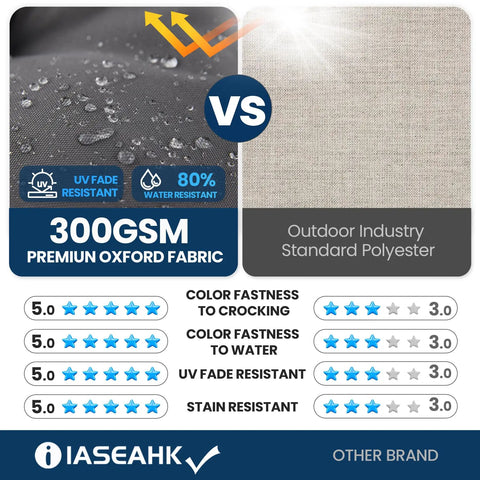 Comparison of 300GSM premium Oxford fabric with outdoor polyester showing water resistance and UV fade resistance ratings.