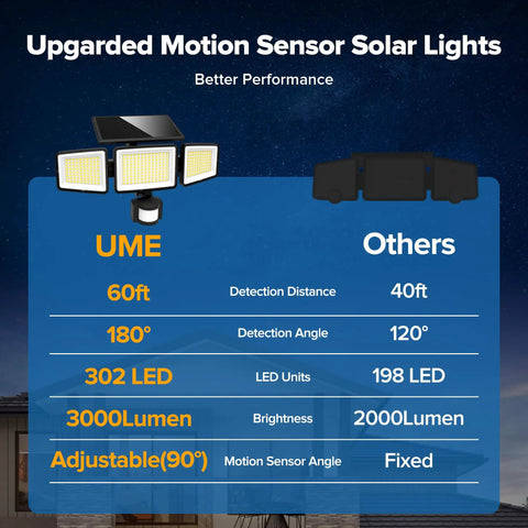 Badass Solar Security Flood Lights, 3 Head Motion Sensor Spots, Rock Solid IP65 Waterproof Bulbs With Wide Angle Detection For Patio And Yard, Killer Brightness In 2 Pack Set