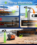 Infographic showing three filling methods for Mini Scuba Tank With Dot Certification Portable Diving Kit With Optional Snorkel Mask Combo.