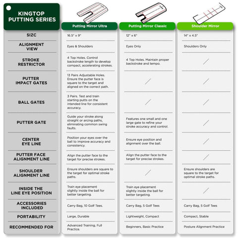 Comparison chart of putting mirrors: Putting Mirror Ultra, Classic, and Shoulder Mirror with features and specifications.