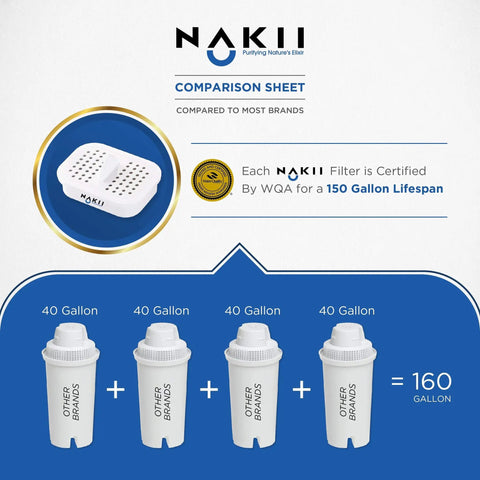 Comparison of Nakii filter lifespan equivalent to 160 gallons as certified by WQA, suggesting superior efficiency over other brands.